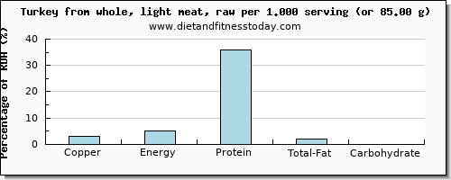 copper and nutritional content in turkey light meat